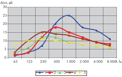 Эффективность пластинчатого глушителя шума с пластинами длиной 1 м