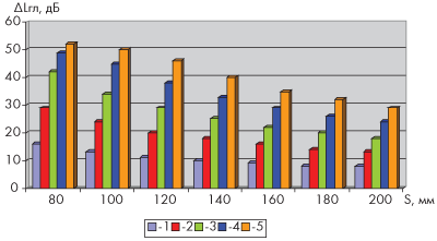 Эффективность пластинчатого глушителя (толщина пластин 200 мм)
в зависимости от длины пластин и расстояния между ними в октавной полосе
со среднегеометрической частотой 250 Гц