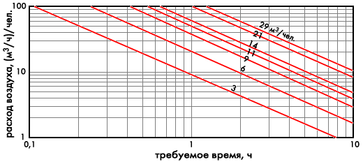 Минимальное требуемое время вентиляции перед заполнением помещения