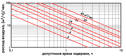 Максимально допустимое время запаздывания вентиляции