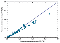 Распределение экспериментальных и расчетных точек при исследовании концентрации CO2