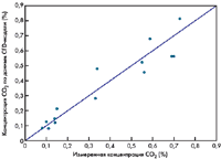      CFD-   CO2   