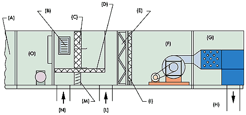 Схема станции кондиционирования воздуха по типу «простой обработки»