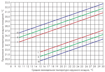 Расчетные температуры наружного воздуха для проектирования