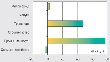 Прирост энергопотребления в 2002–2007 годах в России