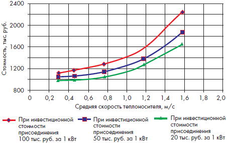 Зависимость совокупной стоимости системы отопления от средней скорости движения теплоносителя за период эксплуатации системы 10 лет
