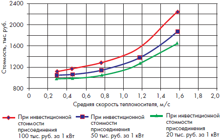 Период эксплуатации машины