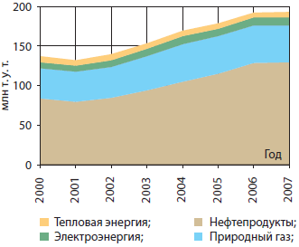 Реферат: Пути повышения энергоэффективности технических систем зданий