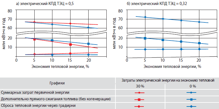 Эффективность тепловых сетей. Термический КПД ТЭЦ. КПД тепловой станции. Коэффициенты полезного действия ТЭЦ. КПД ТЭЦ по выработке электроэнергии.