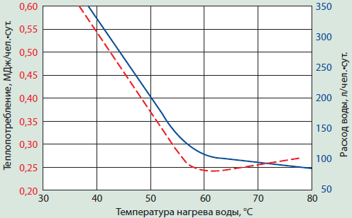 Зависимость расхода 0,20 воды (сплошная линия) и теплопотребления (пунктирная линия) от температуры воды в подводке к смесителю