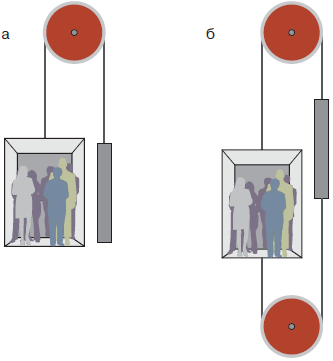 Схема лифта с обычным (а) и компенсационным тросом (б)