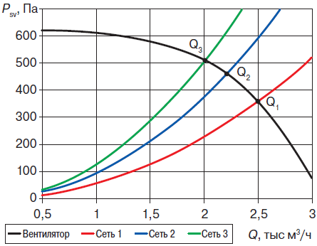 Положение рабочей точки на характеристике вентилятора при трех вариантах сопротивления сети (отличаются потерями давления на фильтре)