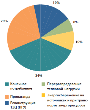 Структура потенциала энергосбережения Москвы