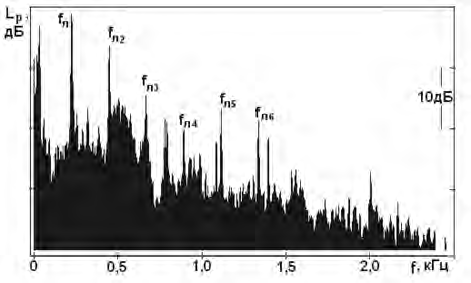 Типичный узкополосный спектр уровней звукового давления на входе радиального вентилятора с загнутыми назад лопатками рабочего колеса