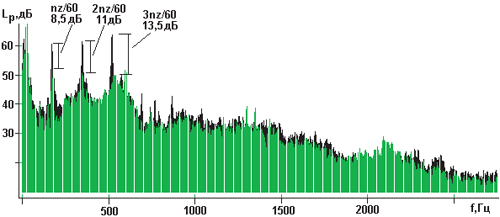 Узкополосные спектры уровней звукового давления на входе импортного канального вентилятора (схема со свободным колесом)