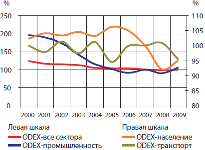 Динамика индекса ODEX ODYSSEE для Москвы