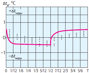 Изменение температуры внутреннего воздуха при периоде Т = 1 ч