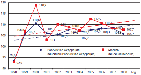Индексы физического объема ВРП и тренды его роста в России и Москве в период 1998–2008 годов, в % к предыдущему году