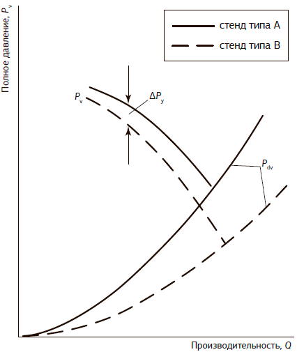 Характеристики осевого вентилятора, полученные на стендах типа А и типа В