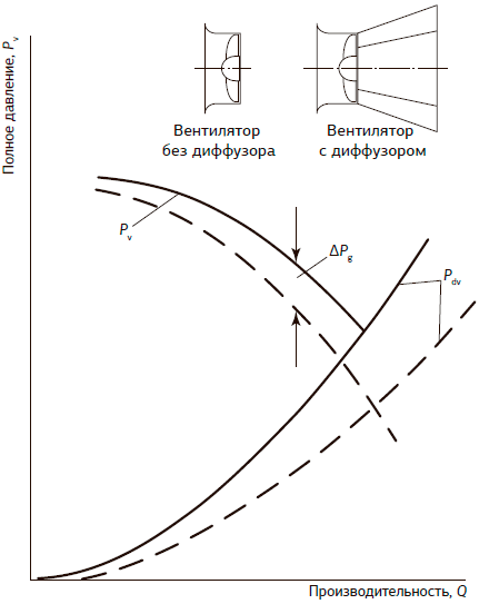 Характеристики вентилятора без диффузора (сплошные линии) и с диффузором (пунктирные линии)