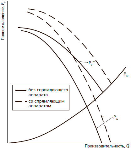 Характеристики осевого вентилятора без спрямляющего аппарата (сплошные линии) и со спрямляющим аппаратом (пунктирные линии)