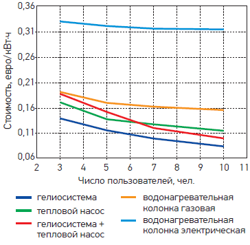 Сравнение стоимости 1 кВт·ч альтернативных систем с параметрами котлов, работающих на природном газе