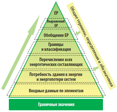 Реферат: Пути повышения энергоэффективности технических систем зданий