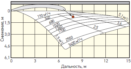 Дальнобойность струи для решетки, расположенной на 0,6–1,3 м ниже потолка. Вертикальное отклонение вверх 20°, рассеивание 0°