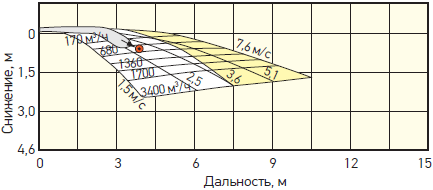 Дальнобойность струи для решетки, расположенной на 0,6–1,2 м ниже потолка. Вертикальное отклонение 0°, рассеивание 45°