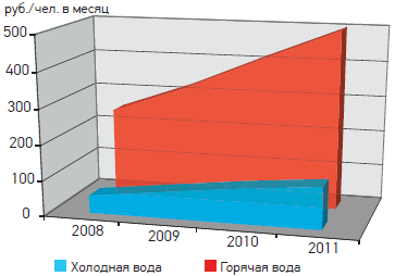 Рост тарифов на холодную и горячую воду в Москве