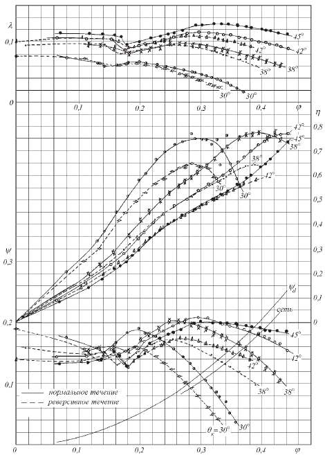 Аэродинамические характеристики вентилятора ОВ-268 при нормальном течении и реверсировании