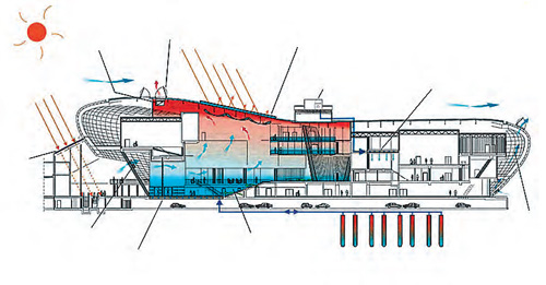 Общая схема климатизации здания Klimahaus (Transsolar Energietechnik GmbH© Klimahaus Bremerhaven)