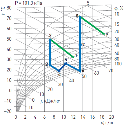 Схема обработки воздуха в установке, реализующей принцип DEC, на J-d диаграмме