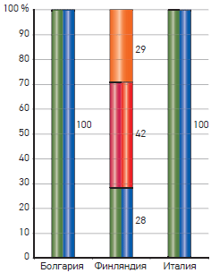 Распределение систем вентиляции в процентах от общего числа школьных зданий существующего фонда