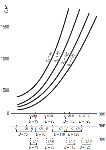 График для определения водосборной площади F в зависимости от типоразмера пластмассовых водосточных стояков