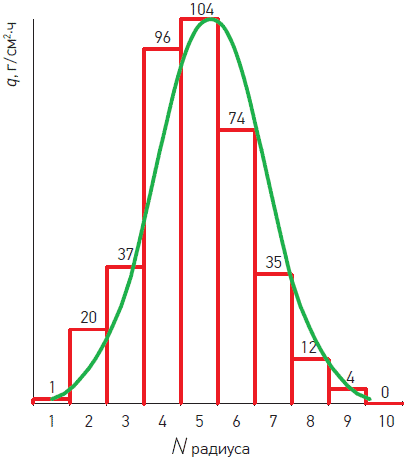 Гистограммы и график распределения плотности орошения для форсунки Ц2-7 по радиусу сборника, сектор III