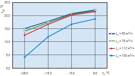 График зависимости температуры приточного воздуха после утилизатора tпр от наружной температуры tн