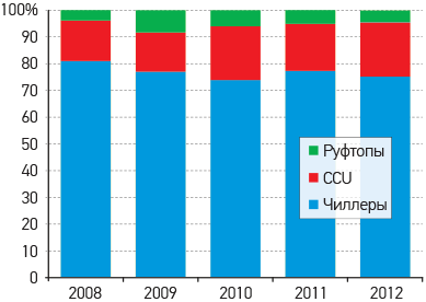 Структура рынка охладителей приточного воздуха в 2008–2012 годах, МВт