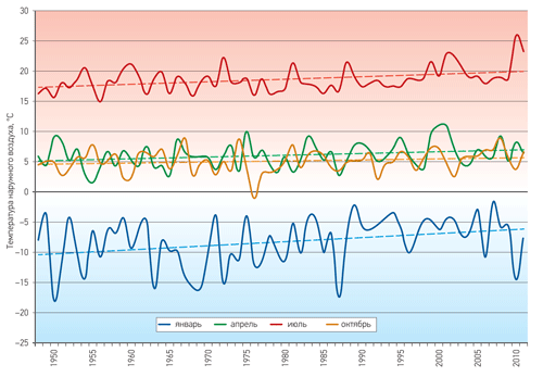 Временной ход сезонной температуры приземного воздуха, осредненной по территории Московской области, за период 1950–2010 годов