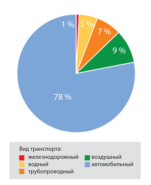 Реферат: Влияние автотранспорта на окружающую среду г. Сочи