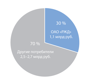Рынок светодиодной техники России в 2011 году