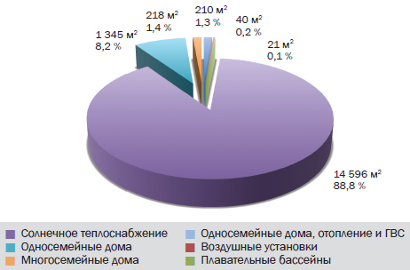 Структура гелиоустановок России по классификации SHS