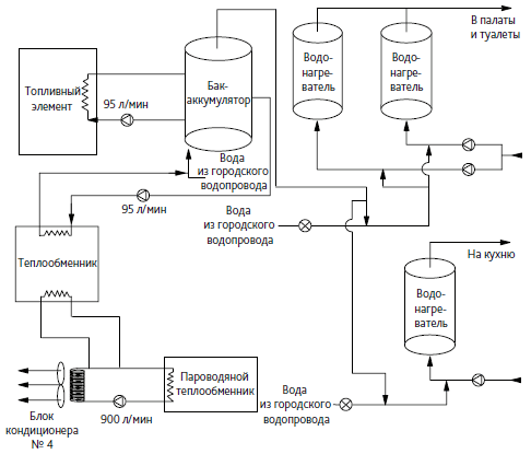 Схема системы тепло- и энергоснабжения больницы на основе топливного элемента PC25 Model C