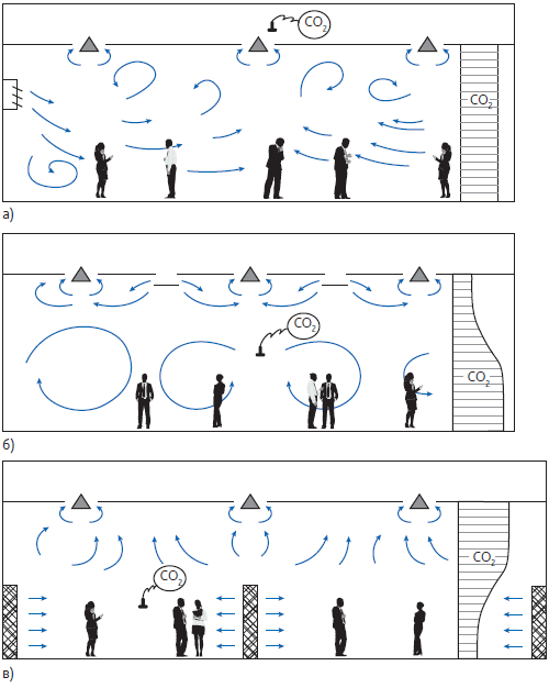 Характер распределения углекислого газа при перемешивающей (а), короткозамкнутой (б) и вытесняющей (в) вентиляции