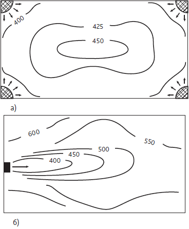 Линии равных концентраций углекислого газа в плане помещения при вытесняющей вентиляции (а) и в струе приточного воздуха (б)