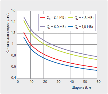 График зависимости критической скорости	νкр от ширины В при различных конвективных мощностях очага горения Qкр