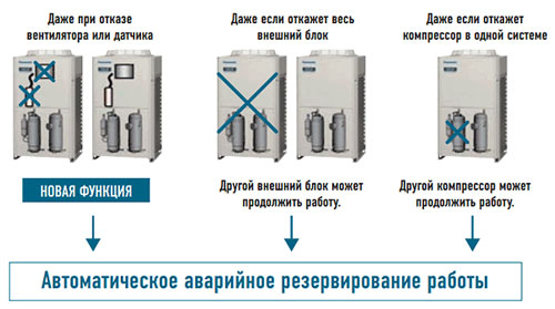 VRF- Panasonic 3-WAY MF2 