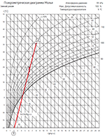 I–d диаграмма для зимнего режима эксплуатации системы вентиляции