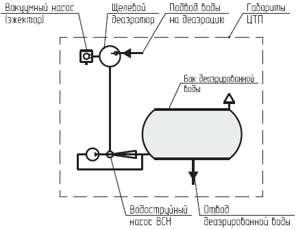 Укрупненная принципиальная схема №1 установки щелевого вакуумного деаэратора в ЦТП (бак деаэрированной воды работает под атмосферным давлением)