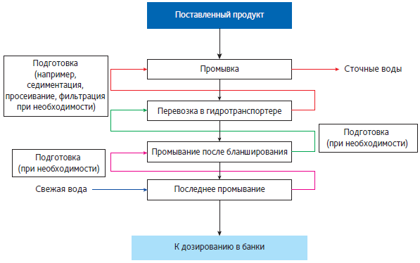 2 Облучение